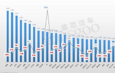 2020年3月汽车销量排行榜：朗逸重返榜首 宋进入前十